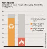 Perte d'énergie - Comparaison de la perte d’énergie entre recyclage et incinération, en mégajoules/kg