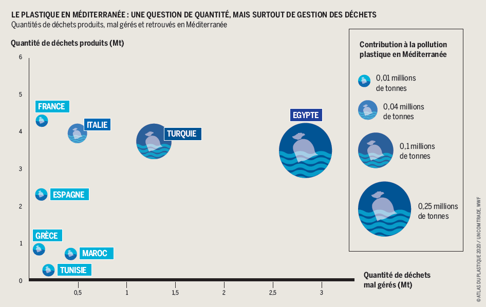 Le plastique en méditerranée : une question de quantité mais surtout de gestion des déchets Quantités de déchets produits, mal gérés et retrouvés en Méditerranée