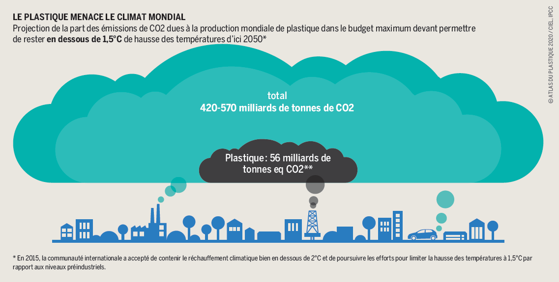 Le plastique menace le climat mondial Le plastique menace le climat mondial - Projection de la part des émissions de CO2 dues à la production mondiale de plastique dans le budget maximum devant permettre de rester en dessous de 1,5°C de hausse des températures d’ici 2050*