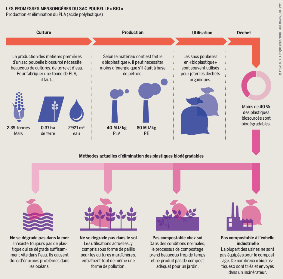Les promesses mensongères du sac poubelle bio Les promesses mensongères du sac poubelle bio - Production et élimination du PLA (acide polylactique)