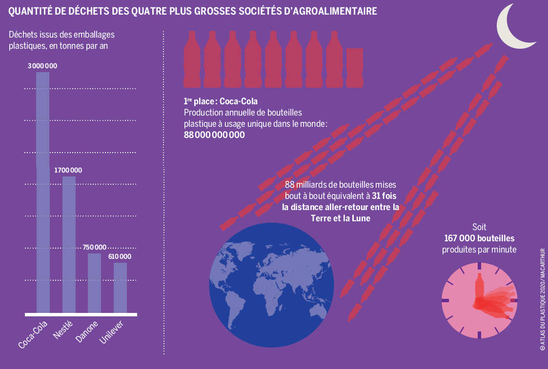 Quantité de déchets des quatres plus grosses sociétés d'agro-alimentaire Quantité de déchets des quatres plus grosses sociétés d'agro-alimentaire