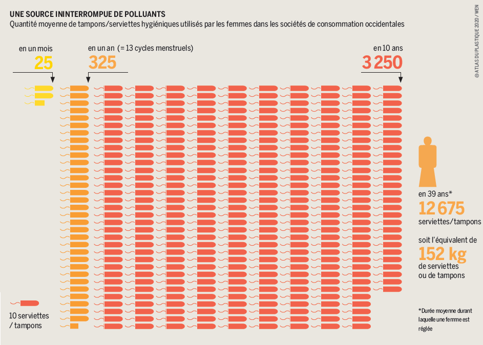 Une source ininterrompue de polluants Une source ininterrompue de polluants - Quantité moyenne de tampons/serviettes hygiéniques utilisés par les femmes dans les sociétés de consommation occidentales
