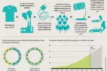 Fibres synthétiques et changement climatique - Émissions de gaz à effet de serre dues à la production de fibres de polyester