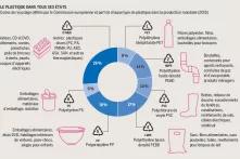 Le plastique dans tous ses états