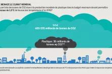 Le plastique menace le climat mondial - Projection de la part des émissions de CO2 dues à la production mondiale de plastique dans le budget maximum devant permettre de rester en dessous de 1,5°C de hausse des températures d’ici 2050*