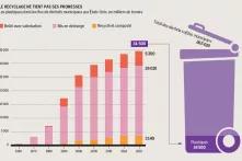 Le recyclage ne tient pas ses promesses - Les plastiques dans les flux de déchets municipaux aux États-Unis, en milliers de tonnes