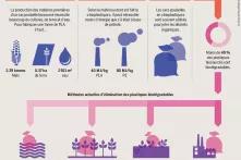 Les promesses mensongères du sac poubelle bio - Production et élimination du PLA (acide polylactique)
