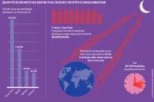 Quantité de déchets des quatres plus grosses sociétés d'agro-alimentaire