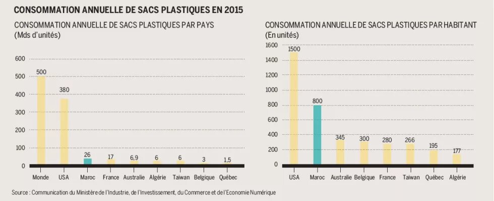 Graphiques - Consommation annuelle des sacs plastiques en 2015