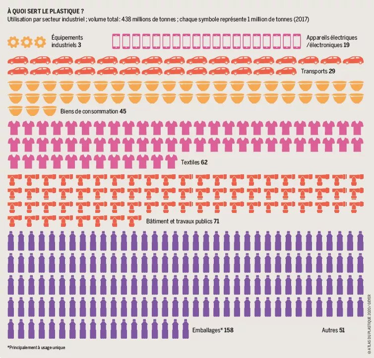 A quoi sert le plastique ?