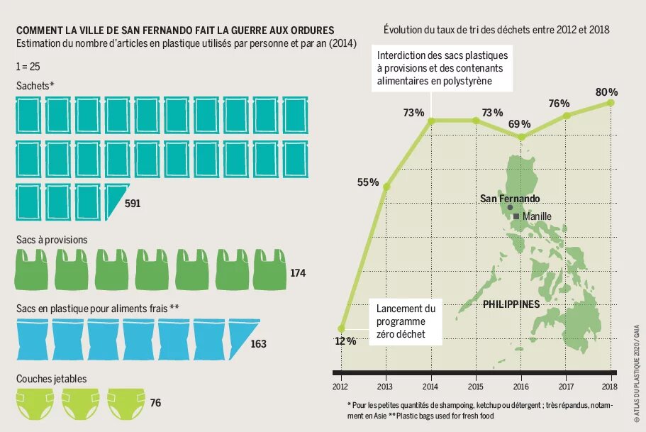 Comment la ville de San Fernando fait la guerre aux ordures - Estimation du nombre d’articles en plastique utilisés par personne et par an (2014)