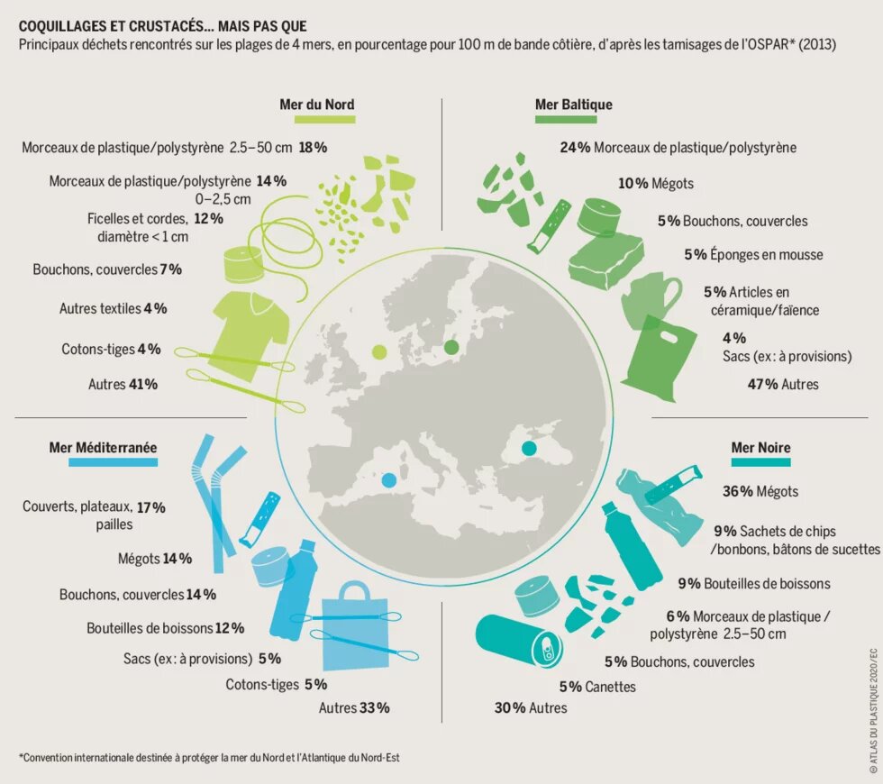 Coquillages et crustacés ... mais pas que - Principaux déchets rencontrés sur les plages de 4 mers, en pourcentage pour 100 m de bande côtière, d’après les tamisages de l’OSPAR* (2013)