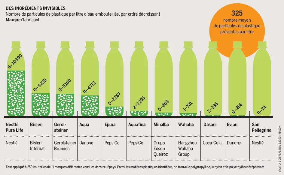 Des ingrédients invisibles - Nombre de particules de plastique par litre d’eau embouteillée, par ordre décroissant Marque/fabricant