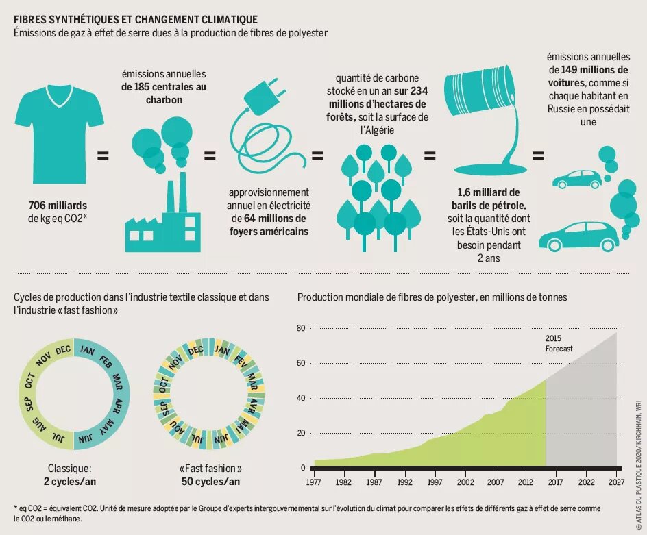 Fibres synthétiques et changement climatique - Émissions de gaz à effet de serre dues à la production de fibres de polyester