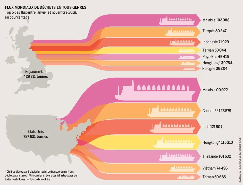 Flux mondiaux de déchets en tous genres - Top 5 des flux entre janvier et novembre 2018, en pourcentage