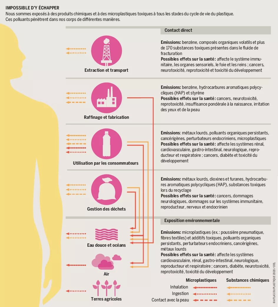 Impossible d'y échapper - Nous sommes exposés à des produits chimiques et à des microplastiques toxiques à tous les stades du cycle de vie du plastique. Ces polluants pénètrent dans nos corps de différentes manières.