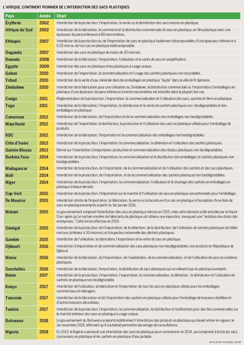 L'Afrique, continent pionnier de l'interdiction des sacs plastiques 