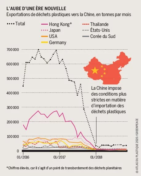 L'aube d'une ère nouvelle - Exportations de déchets plastiques vers la Chine, en tonnes par mois