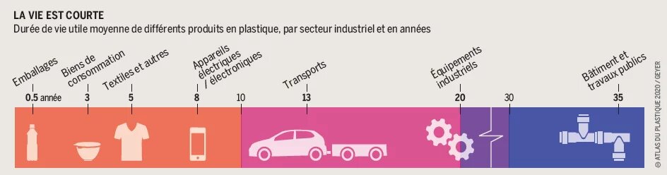 Durée de vie utile moyenne de différents produits en plastique, par secteur industriel et en années