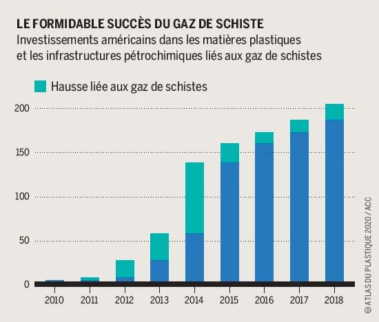 Le formidable succès du gaz de schiste - Investissements américains dans les matières plastiques et les infrastructures pétrochimiques liés aux gaz de schistes (graphique)