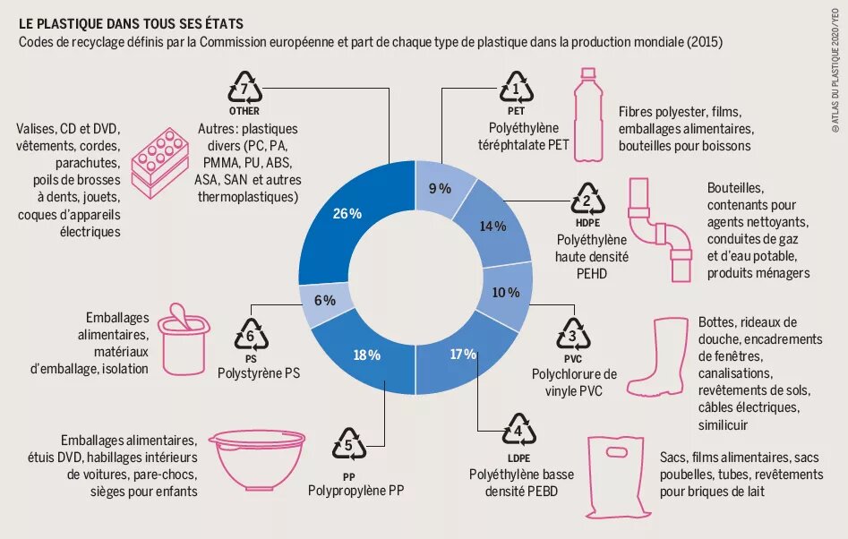 Le plastique dans tous ses états