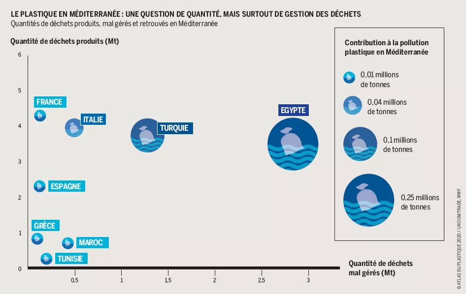 Quantités de déchets produits, mal gérés et retrouvés en Méditerranée