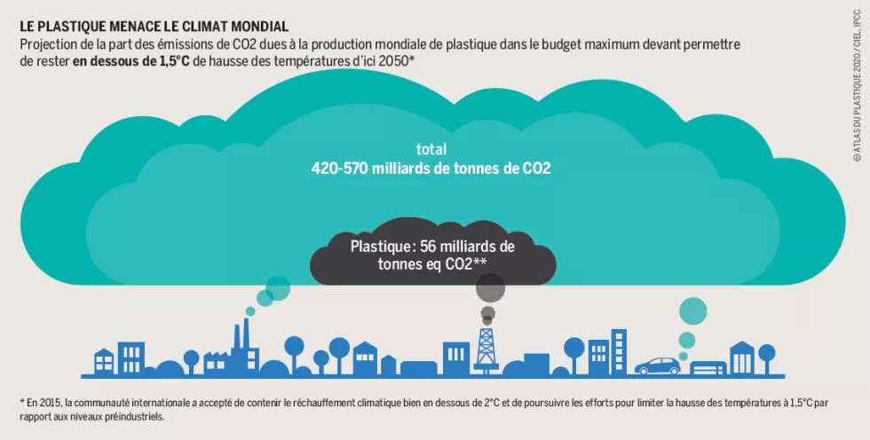 Le plastique menace le climat mondial - Projection de la part des émissions de CO2 dues à la production mondiale de plastique dans le budget maximum devant permettre de rester en dessous de 1,5°C de hausse des températures d’ici 2050*