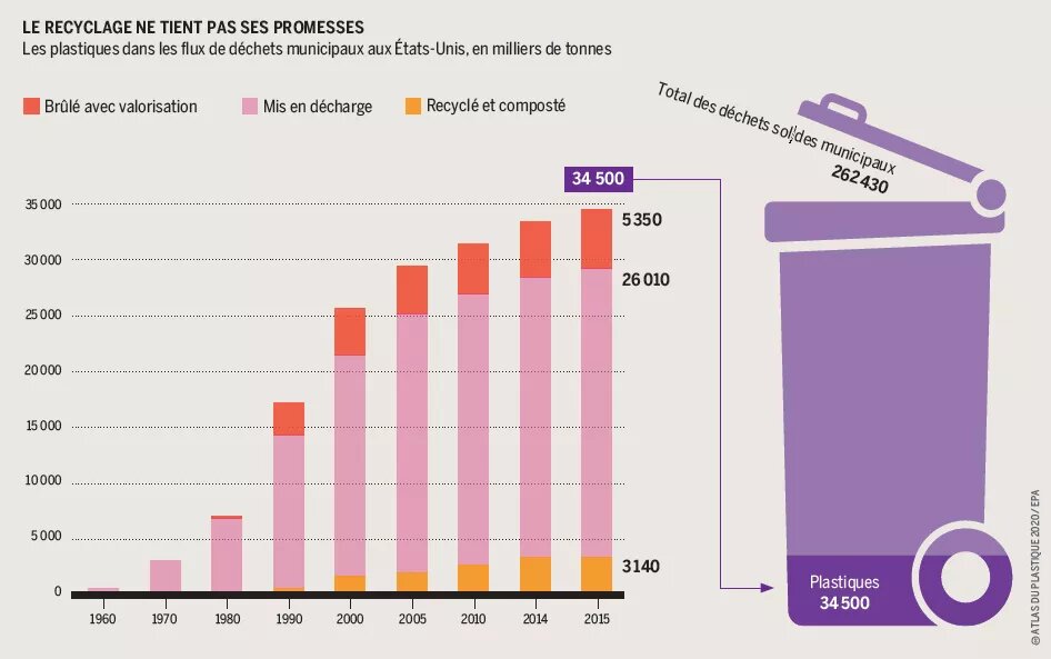 Le recyclage ne tient pas ses promesses - Les plastiques dans les flux de déchets municipaux aux États-Unis, en milliers de tonnes