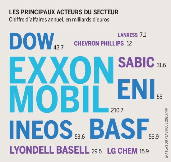 Les principaux acteurs du secteur - Chiffre d’affaires annuel, en milliards d’euros