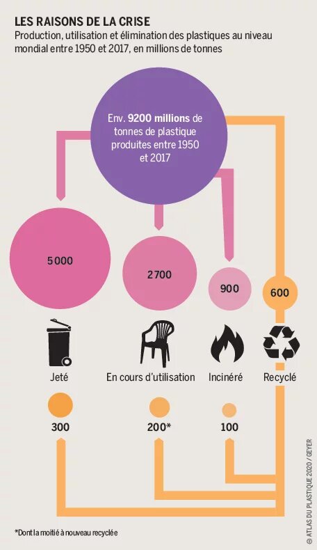 Les raisons de la crise - Production, utilisation et élimination des plastiques au niveau mondial entre 1950 et 2017, en millions de tonnes