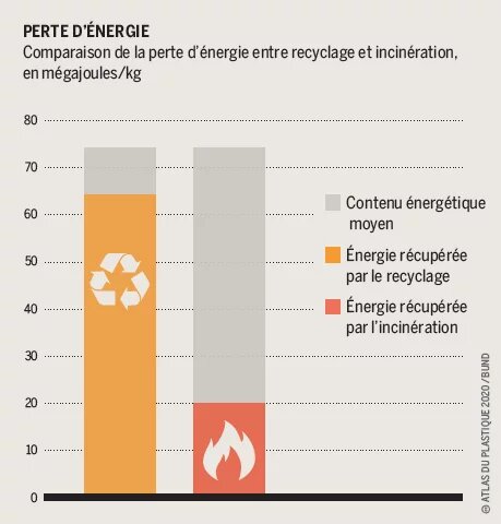 Perte d'énergie - Comparaison de la perte d’énergie entre recyclage et incinération, en mégajoules/kg