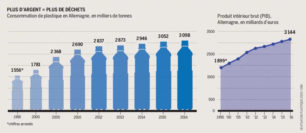 Plus d'argent = plus de déchets - Consommation de plastique en Allemagne, en milliers de tonnes