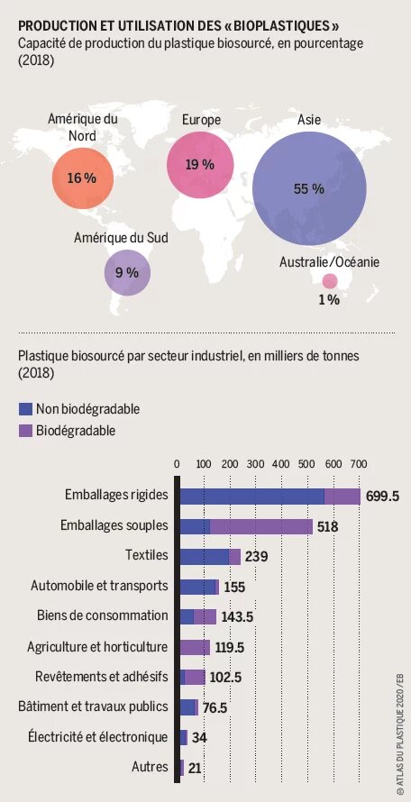 Capacité de production du plastique biosourcé, en pourcentage (2018)