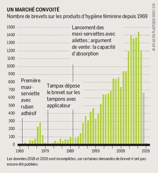 Un marché convoité - Nombre de brevets sur les produits d’hygiène féminine depuis 1969 (graphique)