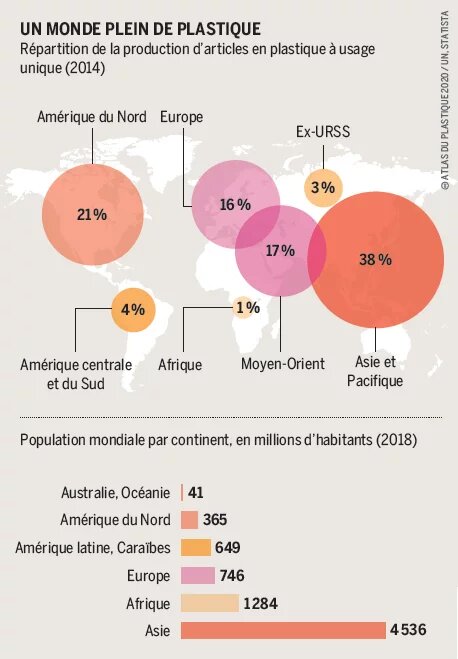 Répartition de la production d’articles en plastique à usage unique (2014)