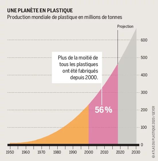 Production mondiale du plastique en millions de tonnes