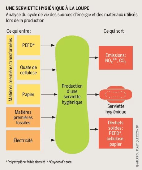 Une serviette hygiénique à la loupe - Analyse du cycle de vie des sources d’énergie et des matériaux utilisés lors de la production