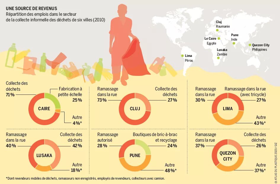 Une source de revenus - Répartition des emplois dans le secteur de la collecte informelle des déchets de six villes (2010)