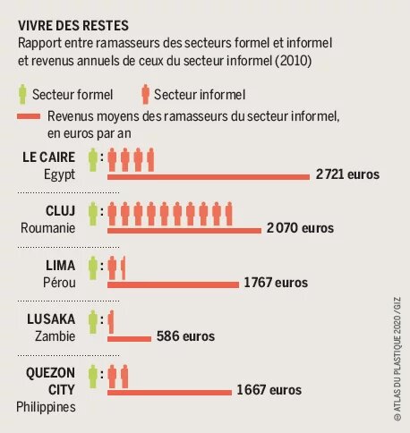 Vivre des restes - Rapport entre ramasseurs des secteurs formel et informel