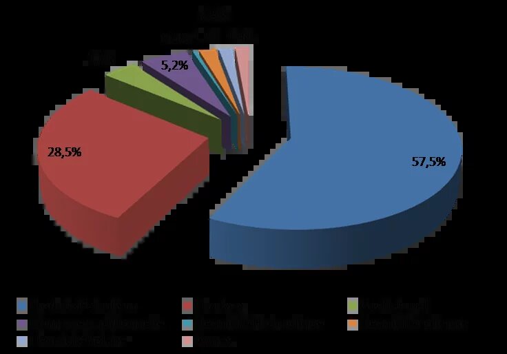 Graphique2 : Répartition de la demande en énergie primaire par source en 2019