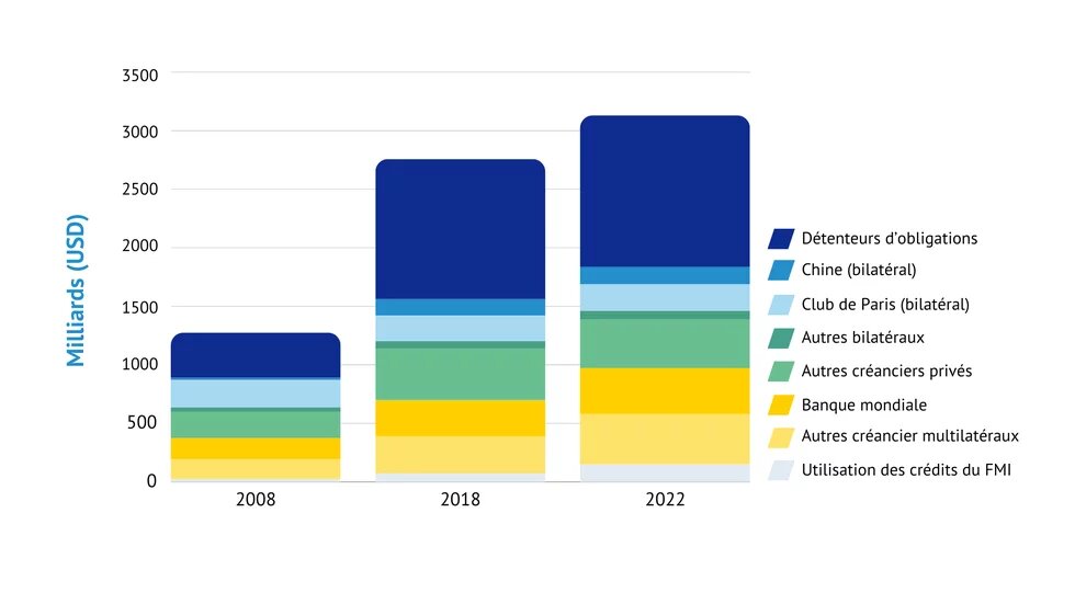 Figure 1 : Composition de la dette extérieure publique des MEED (hors Chine) par créancier, 2008-2022, en milliards de dollars.