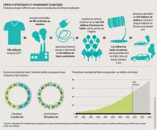 Fibres synthétiques et changement climatique Fibres synthétiques et changement climatique - Émissions de gaz à effet de serre dues à la production de fibres de polyester
