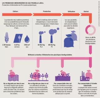 Les promesses mensongères du sac poubelle bio Les promesses mensongères du sac poubelle bio - Production et élimination du PLA (acide polylactique)