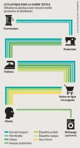 Le plastique dans la chaîne textile Le plastique dans la chaîne textile - Utilisation du plastique dans l’industrie textile (production et distribution)